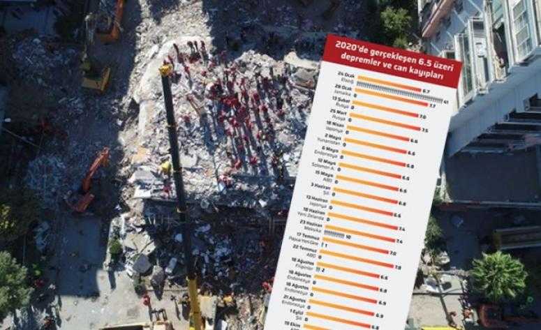 Dünyada en çok deprem ölümü Türkiye'de